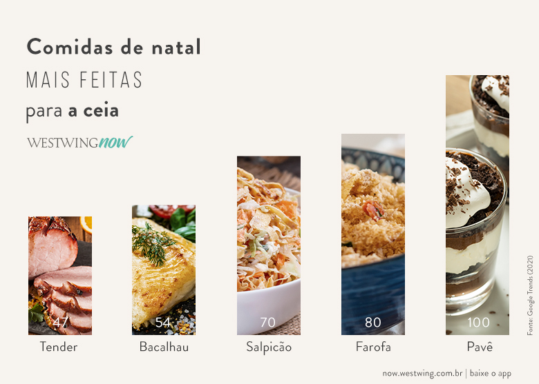 infográfico sobre comidas de natal mais feitas para ceia de natal