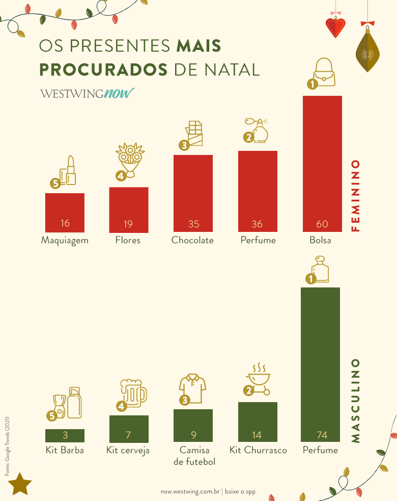 infográfico sobre presentes de natal feminino e masculino mais procurados